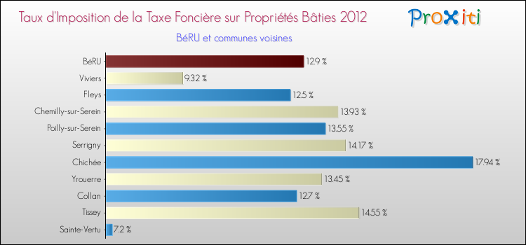Taux d'imposition de la taxe foncière sur le bati 2012 pour BéRU et les communes proches Comparaison des taux d'imposition de la taxe foncière sur le bati 2012 pour BéRU et les communes voisines