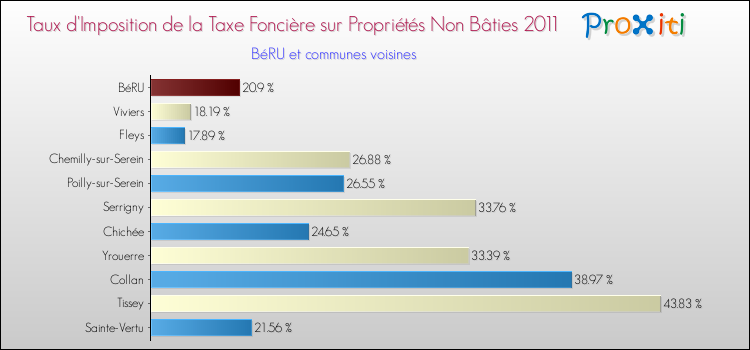 Taux d'imposition de la taxe foncière sur les immeubles et terrains non batis 2011 pour BéRU et les communes proches Comparaison des taux d'imposition de la taxe foncière sur les immeubles et terrains non batis 2011 pour BéRU et les communes voisines