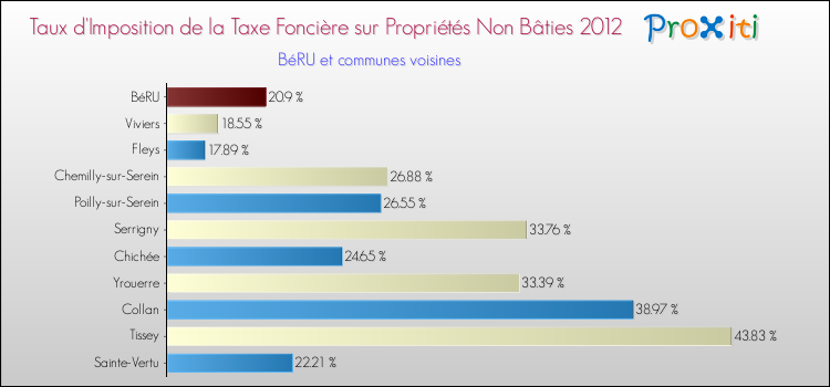 Taux d'imposition de la taxe foncière sur les immeubles et terrains non batis 2012 pour BéRU et les communes proches Comparaison des taux d'imposition de la taxe foncière sur les immeubles et terrains non batis 2012 pour BéRU et les communes voisines