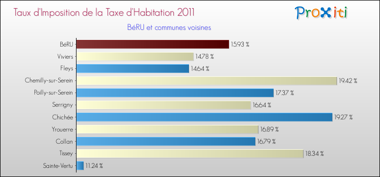Taux d'imposition de la taxe d'habitation 2011 pour BéRU et les communes proches Comparaison des taux d'imposition de la taxe d'habitation 2011 pour BéRU et les communes voisines