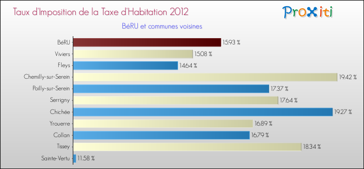 Taux d'imposition de la taxe d'habitation 2012 pour BéRU et les communes proches Comparaison des taux d'imposition de la taxe d'habitation 2012 pour BéRU et les communes voisines