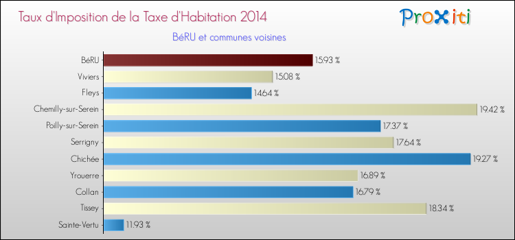 Taux d'imposition de la taxe d'habitation 2014 pour BéRU et les communes proches Comparaison des taux d'imposition de la taxe d'habitation 2014 pour BéRU et les communes voisines