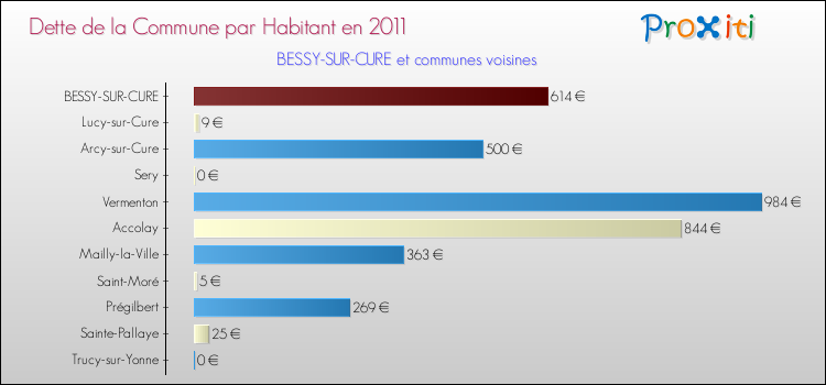 Dette par habitant de la commune en 2011 pour BESSY-SUR-CURE et les communes proches Comparaison de la dette par habitant de la commune en 2011 pour BESSY-SUR-CURE et les communes voisines