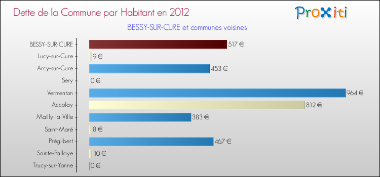 Dette par habitant de la commune en 2012 pour BESSY-SUR-CURE et les communes proches Comparaison de la dette par habitant de la commune en 2012 pour BESSY-SUR-CURE et les communes voisines