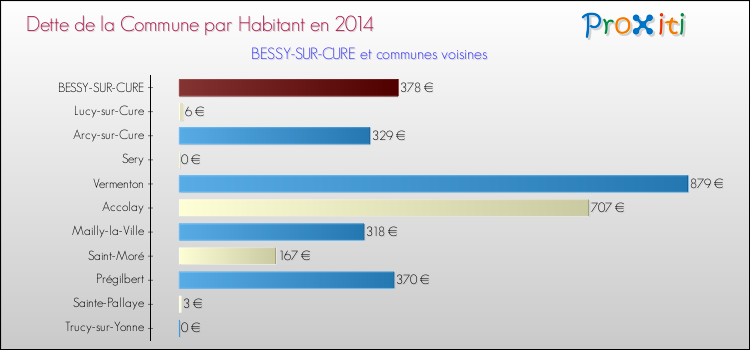 Dette par habitant de la commune en 2014 pour BESSY-SUR-CURE et les communes proches Comparaison de la dette par habitant de la commune en 2014 pour BESSY-SUR-CURE et les communes voisines