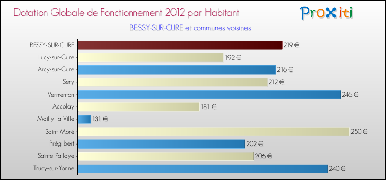 Montant des dotations globales de fonctionnement DGF par Habitant pour BESSY-SUR-CURE et les communes proches Comparaison des des dotations globales de fonctionnement DGF par habitant pour BESSY-SUR-CURE et les communes voisines