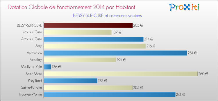 Montant des dotations globales de fonctionnement DGF par Habitant pour BESSY-SUR-CURE et les communes proches en 2014. Comparaison des des dotations globales de fonctionnement DGF par habitant pour BESSY-SUR-CURE et les communes voisines en 2014.