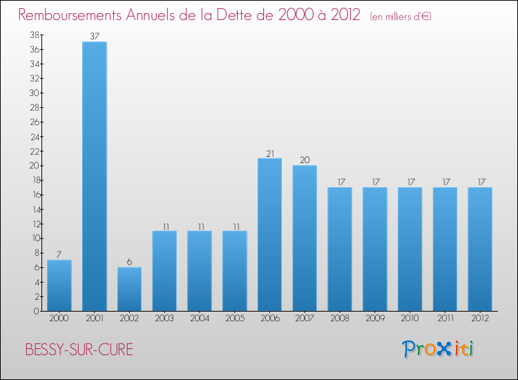 Evolution de l'annuité de la dette pour la commune de BESSY-SUR-CURE de 2000 à 2012 Annuités de la dette pour BESSY-SUR-CURE de 2000 à 2012