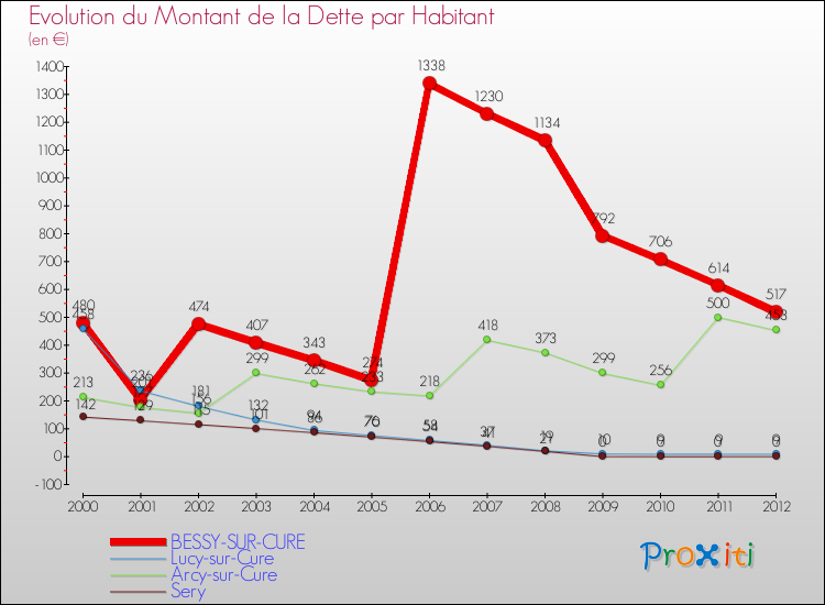 Evolution de la dette par habitant pour la commune de BESSY-SUR-CURE et les communes proches de 2000 à 2012 Comparaison de la dette par habitant pour BESSY-SUR-CURE et les communes voisines de 2000 à 2012