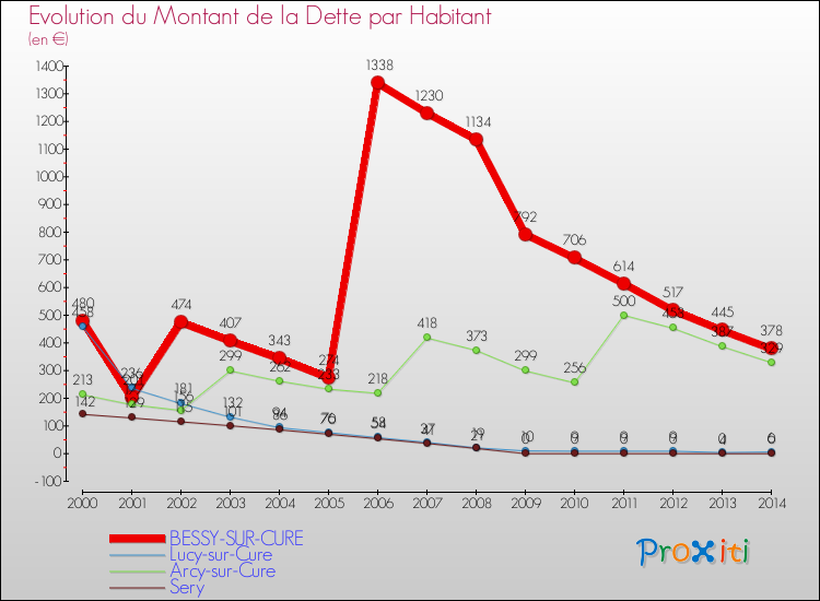 Evolution de la dette par habitant pour la commune de BESSY-SUR-CURE et les communes proches de 2000 à 2014 Comparaison de la dette par habitant pour BESSY-SUR-CURE et les communes voisines de 2000 à 2014