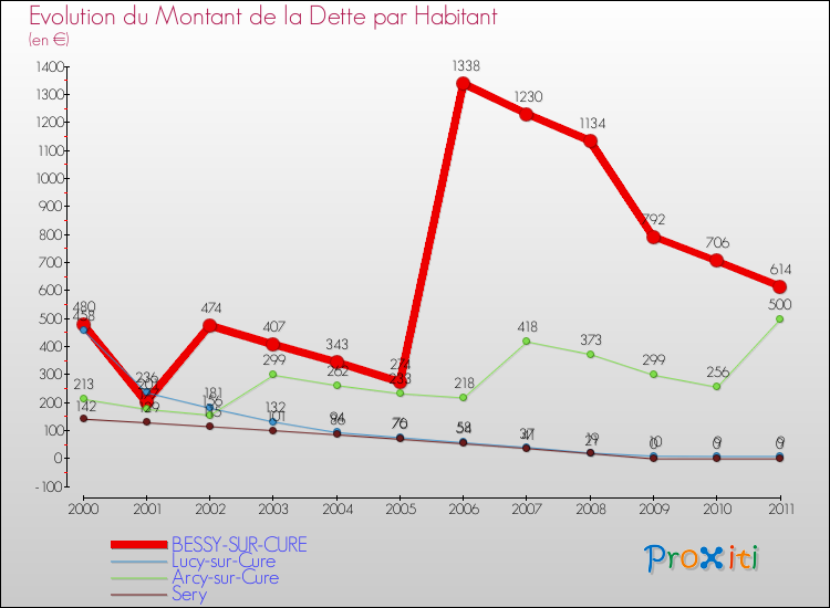 Evolution de la dette par habitant pour la commune de BESSY-SUR-CURE et les communes proches Comparaison de la dette par habitant pour BESSY-SUR-CURE et les communes voisines
