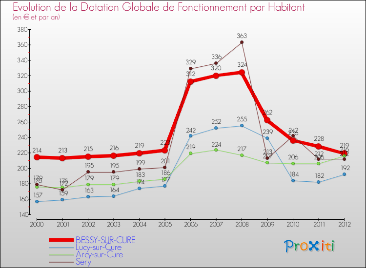 Evolution et montant de la dotation globale de fonctionnement par Habitant pour BESSY-SUR-CURE et les communes proches Comparaison des dotations globales de fonctionnement par habitant pour BESSY-SUR-CURE et les communes voisines