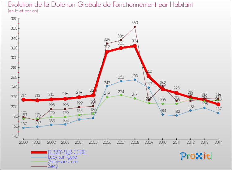 Evolution et montant de la dotation globale de fonctionnement par Habitant pour BESSY-SUR-CURE et les communes proches de 2000 à 2014. Comparaison des dotations globales de fonctionnement par habitant pour BESSY-SUR-CURE et les communes voisines de 2000 à 2014.