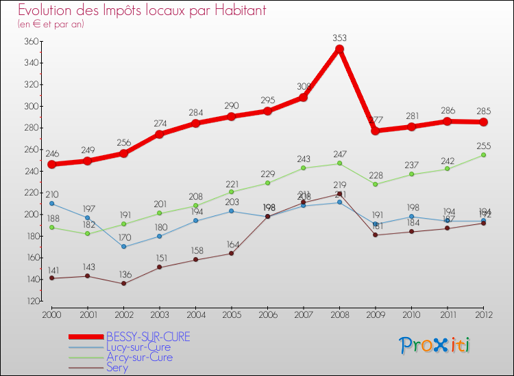 Evolution et montant des impôts locaux par Habitant pour BESSY-SUR-CURE et les communes proches Comparaison des impôts locaux par habitant pour BESSY-SUR-CURE et les communes voisines
