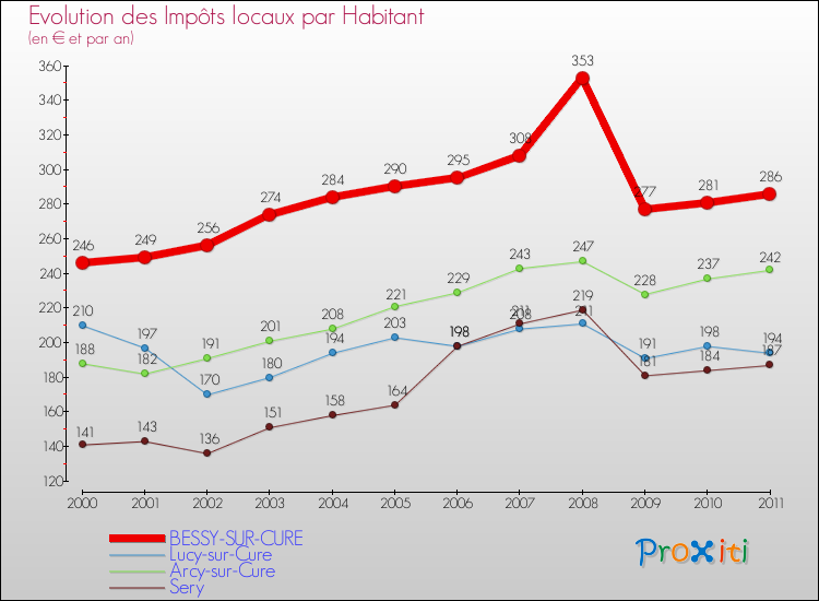 Evolution et montant des impôts locaux par Habitant pour BESSY-SUR-CURE et les communes proches Comparaison des impôts locaux par habitant pour BESSY-SUR-CURE et les communes voisines