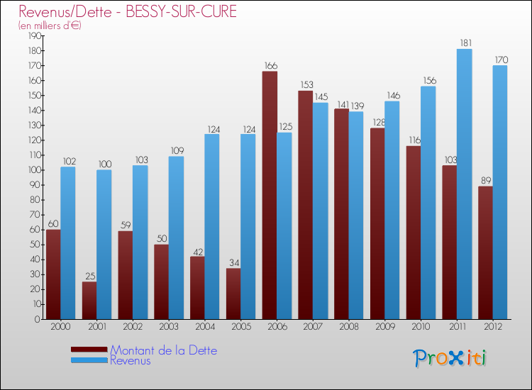 Evolution comparée de la dette et des revenus pour la commune de BESSY-SUR-CURE de 2000 à 2012 Comparaison de la dette et des revenus pour BESSY-SUR-CURE de 2000 à 2012