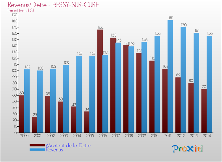 Evolution comparée de la dette et des revenus pour la commune de BESSY-SUR-CURE de 2000 à 2014 Comparaison de la dette et des revenus pour BESSY-SUR-CURE de 2000 à 2014