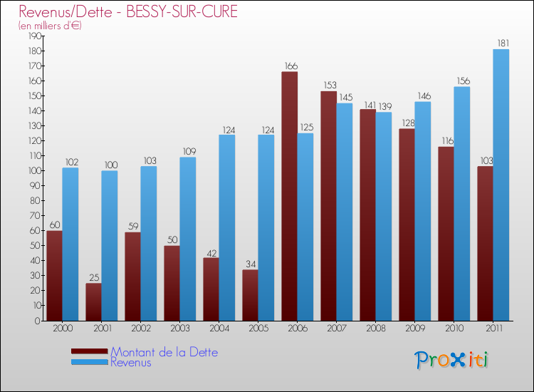 Evolution comparée de la dette et des revenus pour la commune de BESSY-SUR-CURE de 2000 à 2011 Comparaison de la dette et des revenus pour BESSY-SUR-CURE de 2000 à 2011