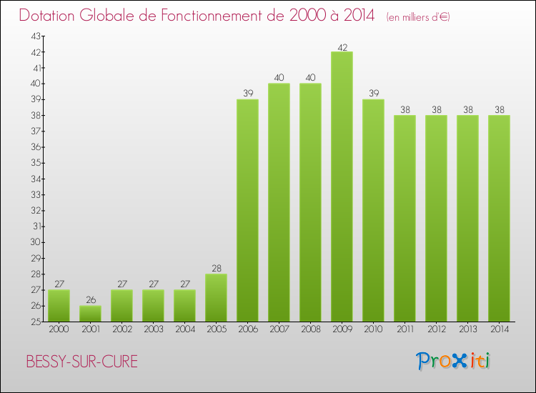 Evolution du montant de la Dotation Globale de Fonctionnement pour la commune de BESSY-SUR-CURE de 2000 à 2014 Evolution du montant de la Dotation Globale de Fonctionnement pour BESSY-SUR-CURE de 2000 à 2014