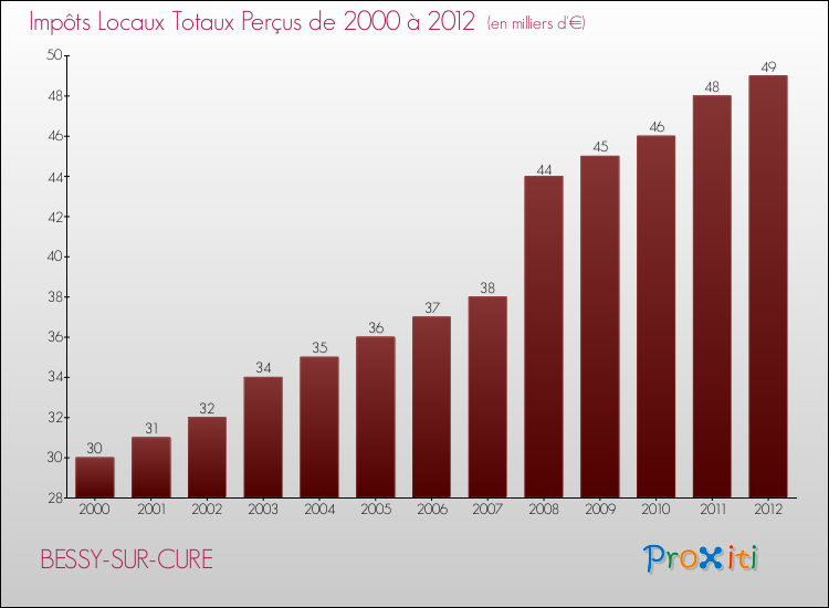 Evolution des Impôts Locaux pour la commune de BESSY-SUR-CURE de 2000 à 2012 Evolution des Impôts Locaux pour BESSY-SUR-CURE de 2000 à 2012