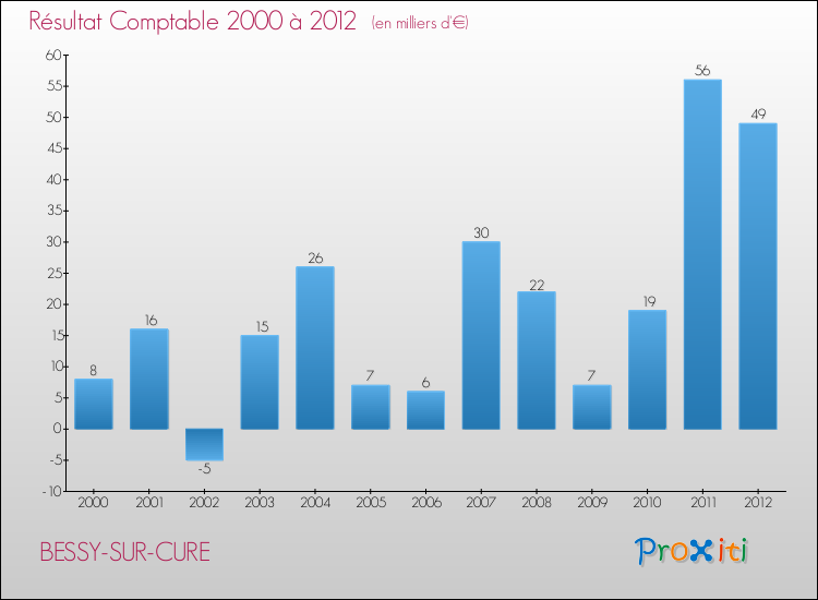 Evolution du résultat comptable pour la commune de BESSY-SUR-CURE de 2000 à 2012 Evolution du résultat comptable pour BESSY-SUR-CURE de 2000 à 2012