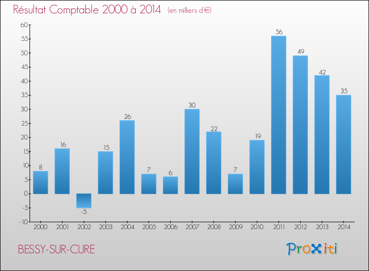 Evolution du résultat comptable pour la commune de BESSY-SUR-CURE de 2000 à 2014 Evolution du résultat comptable pour BESSY-SUR-CURE de 2000 à 2014