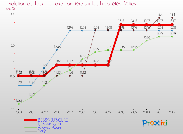 Evolution du taux de la taxe foncière sur le bati pour BESSY-SUR-CURE et les communes proches de 2000 à 2012 Comparaison des taux de taxe foncière sur le bati pour BESSY-SUR-CURE et les communes voisines de 2000 à 2012