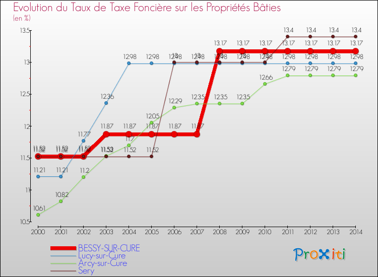 Evolution du taux de la taxe foncière sur le bati pour BESSY-SUR-CURE et les communes proches de 2000 à 2014 Comparaison des taux de taxe foncière sur le bati pour BESSY-SUR-CURE et les communes voisines de 2000 à 2014