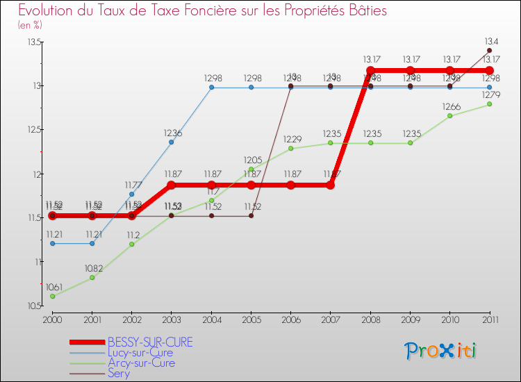 Evolution du taux de la taxe foncière sur le bati pour BESSY-SUR-CURE et les communes proches Comparaison des taux de taxe foncière sur le bati pour BESSY-SUR-CURE et les communes voisines