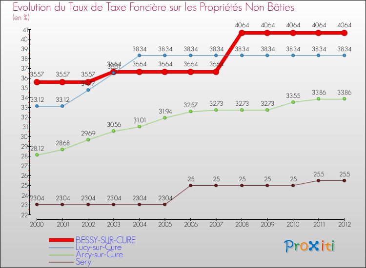 Evolution du taux de la taxe foncière sur les immeubles et terrains non batis pour BESSY-SUR-CURE et les communes proches de 2000 à 2012 Comparaison des taux de la taxe foncière sur les immeubles et terrains non batis pour BESSY-SUR-CURE et les communes voisines de 2000 à 2012