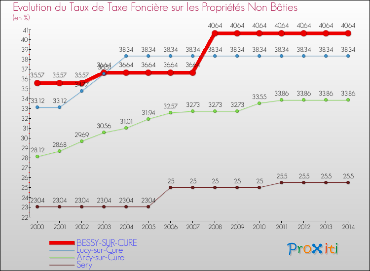Evolution du taux de la taxe foncière sur les immeubles et terrains non batis pour BESSY-SUR-CURE et les communes proches de 2000 à 2014 Comparaison des taux de la taxe foncière sur les immeubles et terrains non batis pour BESSY-SUR-CURE et les communes voisines de 2000 à 2014