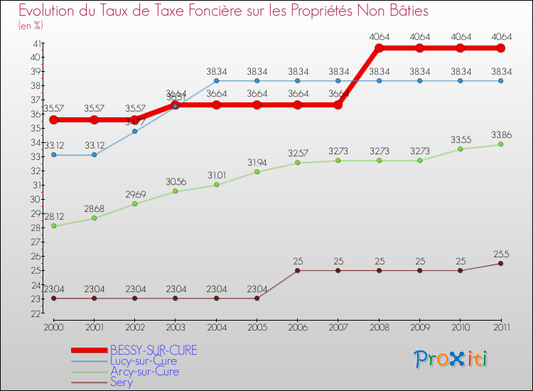 Evolution du taux de la taxe foncière sur les immeubles et terrains non batis pour BESSY-SUR-CURE et les communes proches Comparaison des taux de la taxe foncière sur les immeubles et terrains non batis pour BESSY-SUR-CURE et les communes voisines