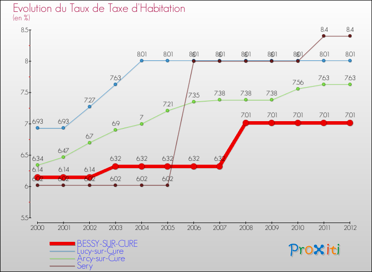 Evolution du taux de la taxe d'habitation pour BESSY-SUR-CURE et les communes proches Comparaison des taux de la taxe d'habitation pour BESSY-SUR-CURE et les communes voisines