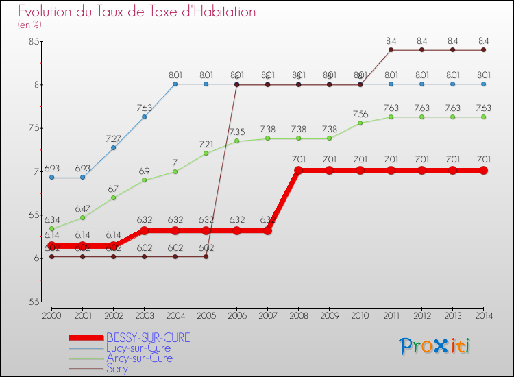 Evolution du taux de la taxe d'habitation pour BESSY-SUR-CURE et les communes proches de 2000 à 2014 Comparaison des taux de la taxe d'habitation pour BESSY-SUR-CURE et les communes voisines de 2000 à 2014