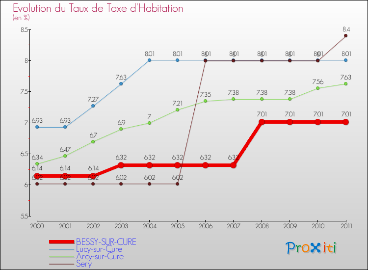 Evolution du taux de la taxe d'habitation pour BESSY-SUR-CURE et les communes proches Comparaison des taux de la taxe d'habitation pour BESSY-SUR-CURE et les communes voisines