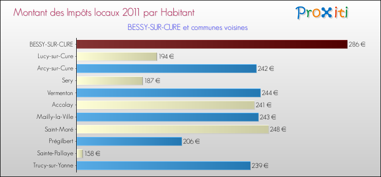 Montant des impôts locaux par Habitant pour BESSY-SUR-CURE et les communes proches Comparaison des impôts locaux par habitant pour BESSY-SUR-CURE et les communes voisines