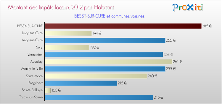 Montant des impôts locaux par Habitant pour BESSY-SUR-CURE et les communes proches Comparaison des impôts locaux par habitant pour BESSY-SUR-CURE et les communes voisines