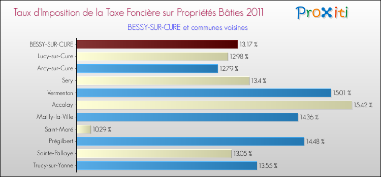 Taux d'imposition de la taxe foncière sur le bati 2011 pour BESSY-SUR-CURE et les communes proches Comparaison des taux d'imposition de la taxe foncière sur le bati 2011 pour BESSY-SUR-CURE et les communes voisines