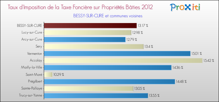 Taux d'imposition de la taxe foncière sur le bati 2012 pour BESSY-SUR-CURE et les communes proches Comparaison des taux d'imposition de la taxe foncière sur le bati 2012 pour BESSY-SUR-CURE et les communes voisines