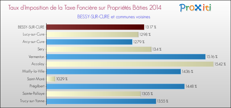 Taux d'imposition de la taxe foncière sur le bati 2014 pour BESSY-SUR-CURE et les communes proches Comparaison des taux d'imposition de la taxe foncière sur le bati 2014 pour BESSY-SUR-CURE et les communes voisines