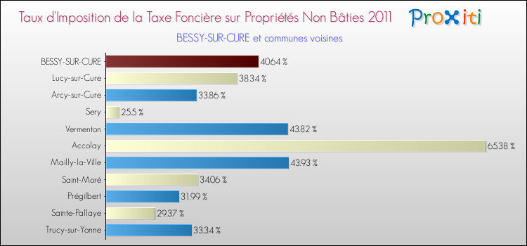 Taux d'imposition de la taxe foncière sur les immeubles et terrains non batis 2011 pour BESSY-SUR-CURE et les communes proches Comparaison des taux d'imposition de la taxe foncière sur les immeubles et terrains non batis 2011 pour BESSY-SUR-CURE et les communes voisines