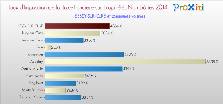 Taux d'imposition de la taxe foncière sur les immeubles et terrains non batis 2014 pour BESSY-SUR-CURE et les communes proches Comparaison des taux d'imposition de la taxe foncière sur les immeubles et terrains non batis 2014 pour BESSY-SUR-CURE et les communes voisines