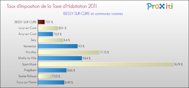 Taux d'imposition de la taxe d'habitation 2011 pour BESSY-SUR-CURE et les communes proches Comparaison des taux d'imposition de la taxe d'habitation 2011 pour BESSY-SUR-CURE et les communes voisines