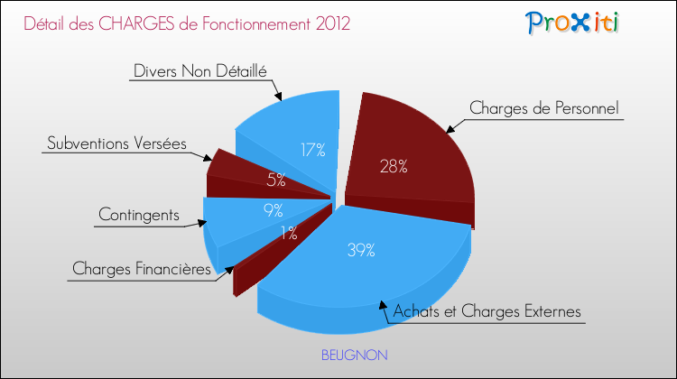 Décomposition des Charges de Fonctionnement 2012 de la commune de BEUGNON Charges de Fonctionnement 2012 pour la commune de BEUGNON