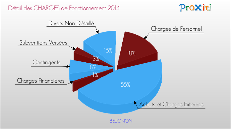 Décomposition des Charges de Fonctionnement 2014 de la commune de BEUGNON Charges de Fonctionnement 2014 pour la commune de BEUGNON