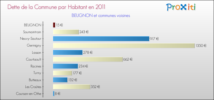 Dette par habitant de la commune en 2011 pour BEUGNON et les communes proches Comparaison de la dette par habitant de la commune en 2011 pour BEUGNON et les communes voisines