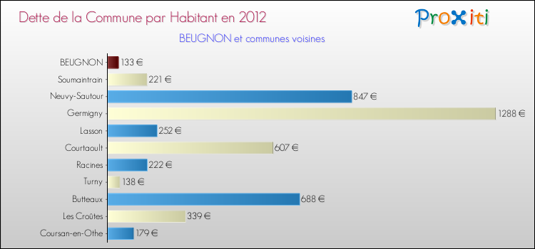 Dette par habitant de la commune en 2012 pour BEUGNON et les communes proches Comparaison de la dette par habitant de la commune en 2012 pour BEUGNON et les communes voisines