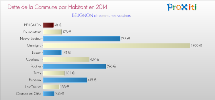Dette par habitant de la commune en 2014 pour BEUGNON et les communes proches Comparaison de la dette par habitant de la commune en 2014 pour BEUGNON et les communes voisines