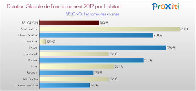Montant des dotations globales de fonctionnement DGF par Habitant pour BEUGNON et les communes proches Comparaison des des dotations globales de fonctionnement DGF par habitant pour BEUGNON et les communes voisines