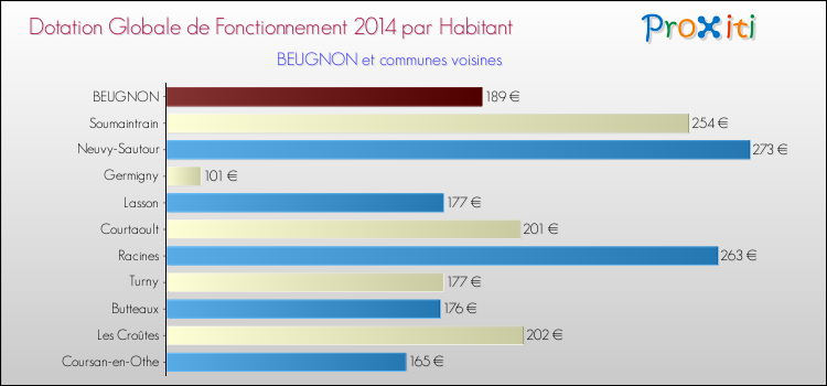 Montant des dotations globales de fonctionnement DGF par Habitant pour BEUGNON et les communes proches en 2014. Comparaison des des dotations globales de fonctionnement DGF par habitant pour BEUGNON et les communes voisines en 2014.